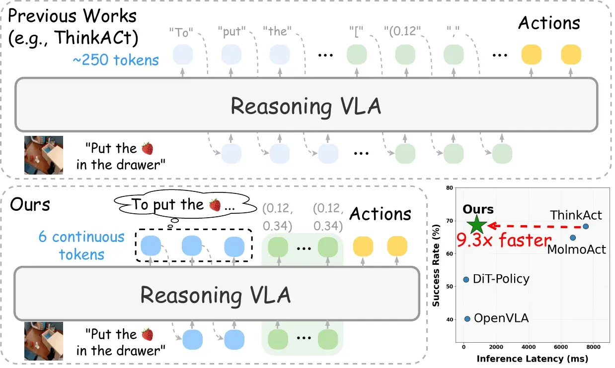 The pipeline of Fast-ThinkAct